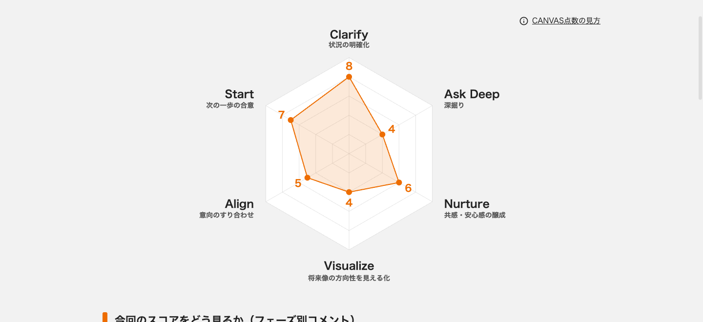 CANVASメソッド レーダーチャート